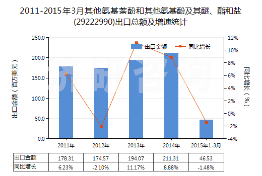 2011-2015年3月其他氨基萘酚和其他氨基酚及其醚、酯和鹽(29222990)出口總額及增速統(tǒng)計(jì)